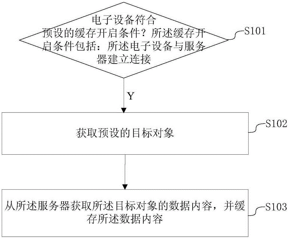 Data caching method and device