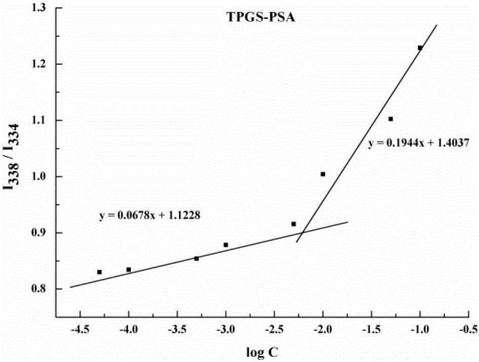 PSA-TPGS (d-alpha-tocopherol polyethylene glycol 1000 succinate) conjugate and application thereof