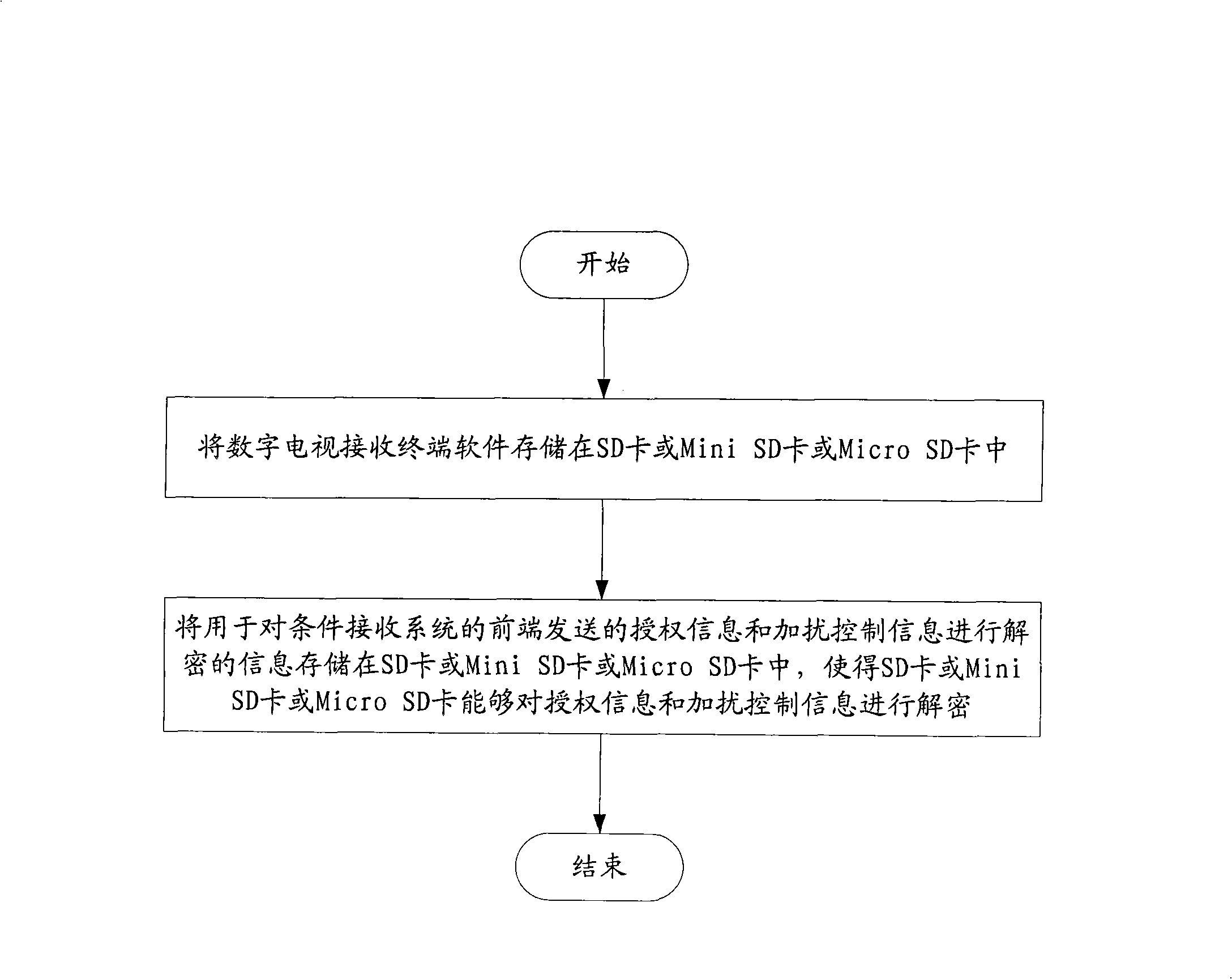 Machine-card separation method of digital television receiving terminal