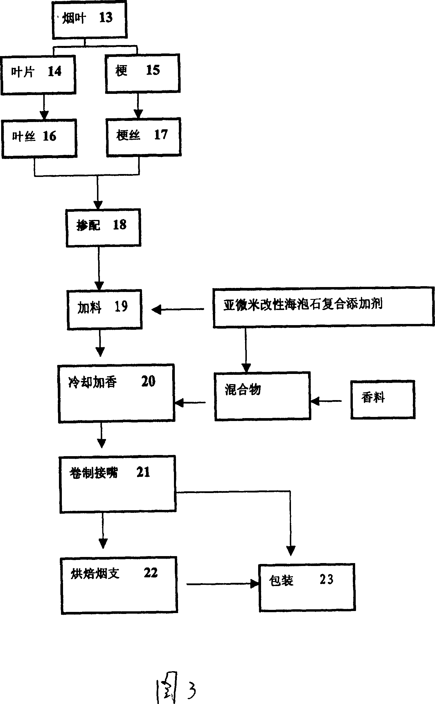 Preparation method of environment-friendly type cigarette with sub-micron modified meerschaum composite additive