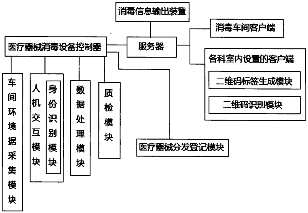 A disinfection supply management system