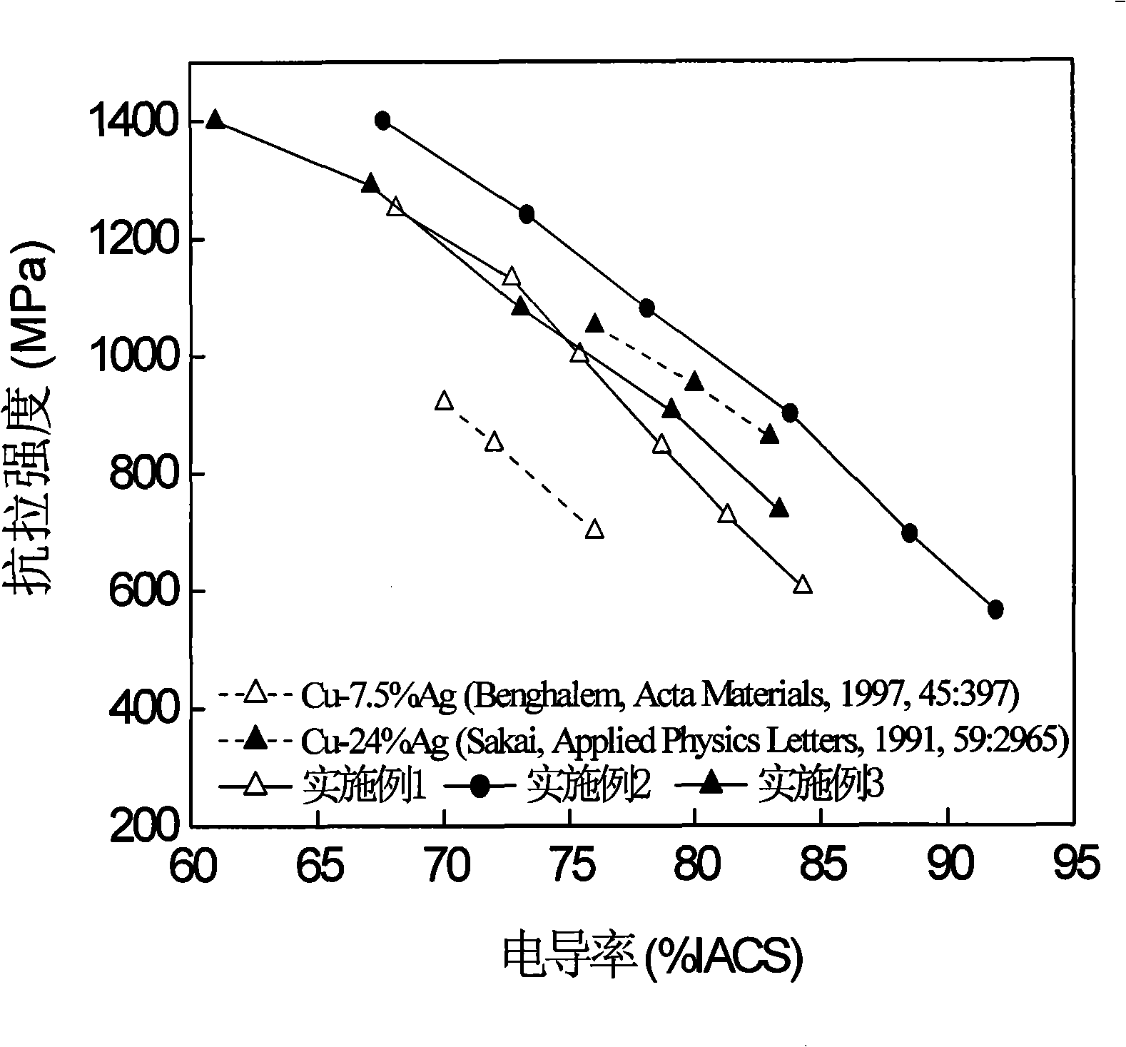 Solid solution and aging treatment method for cooperating Cu-Ag alloy cold drawing processing