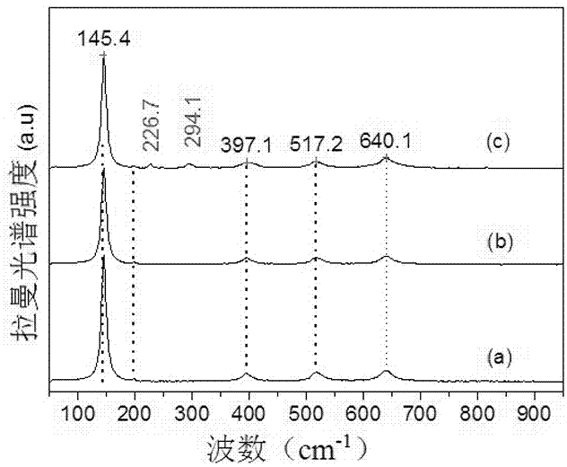 A kind of surface iron modified titanium dioxide photocatalyst and its preparation method and application
