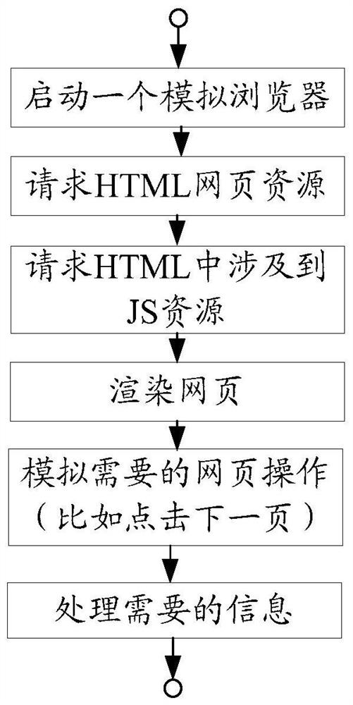 Method and device for web page data crawling