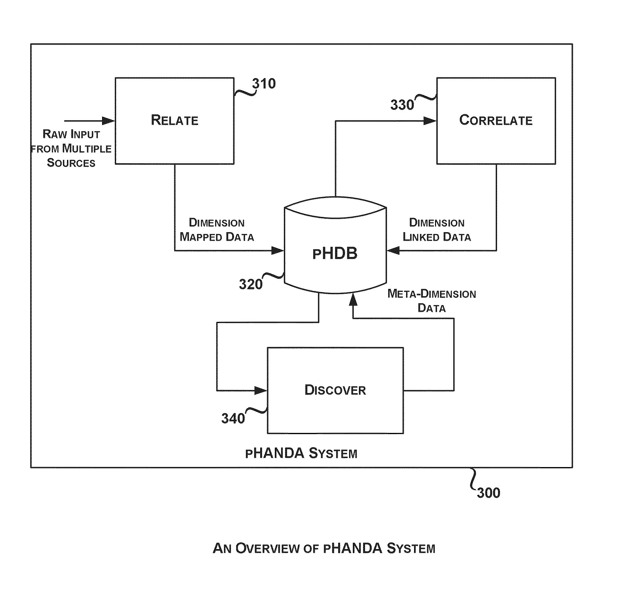 System and Method for Personal Healthcare Analysis and Distributable Archive