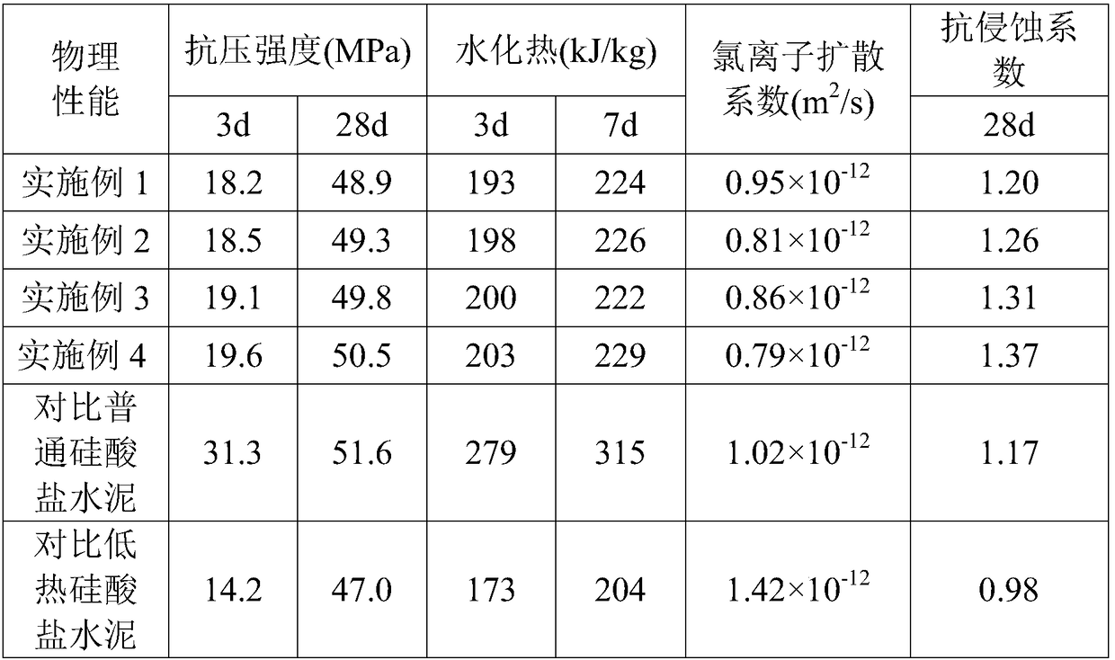 Offshore low heat cement