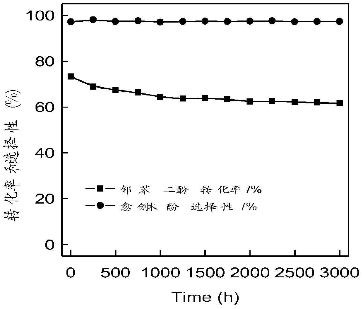 Carbon nitride-titanium nitride catalyst for synthesizing guaiacol, preparation method and application thereof