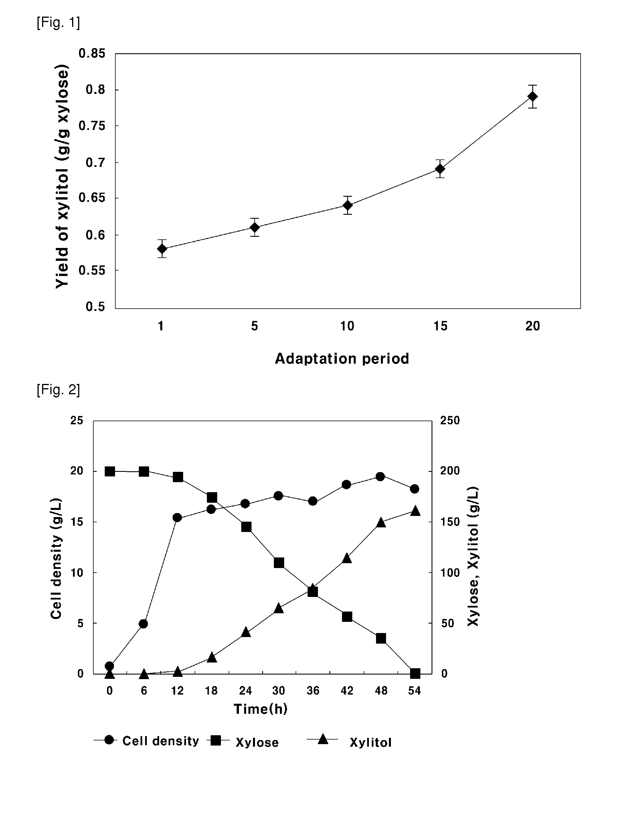 Method of Producing Xylitol Using Hydrolysate Containing Xylose and Arabinose Prepared from Byproduct of Tropical Fruit Biomass