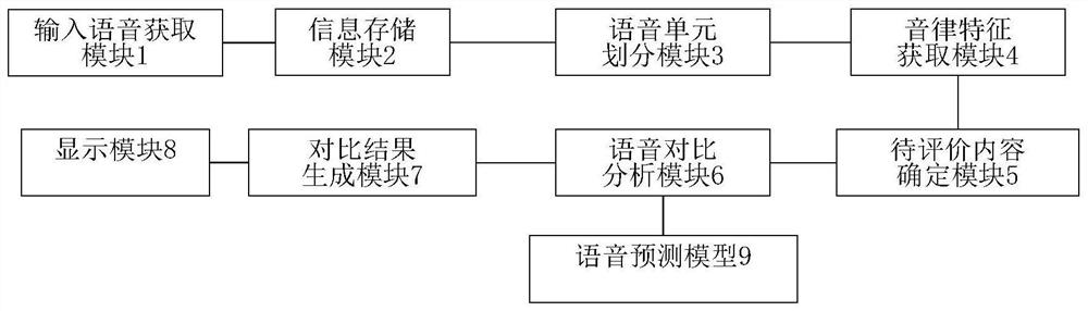 A voice evaluation method and device