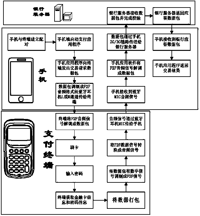 Method for realizing finance card terminal by Bluetooth mobile phone