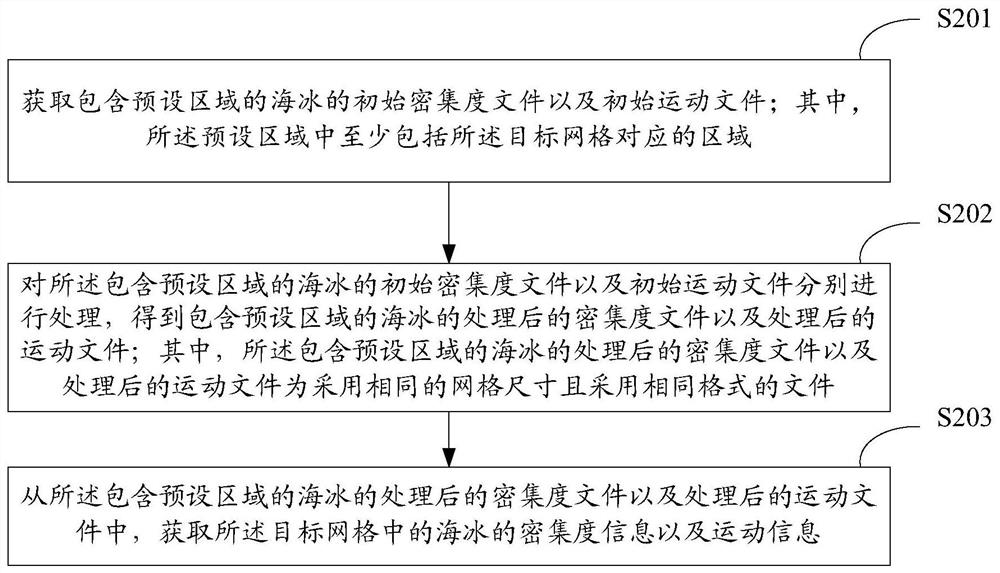 Ice Condition Prediction Method, Device, Electronic Equipment and Storage Medium for Fixed Ice