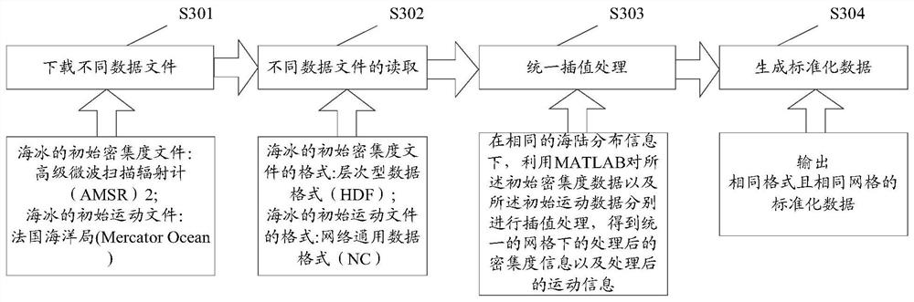 Ice Condition Prediction Method, Device, Electronic Equipment and Storage Medium for Fixed Ice