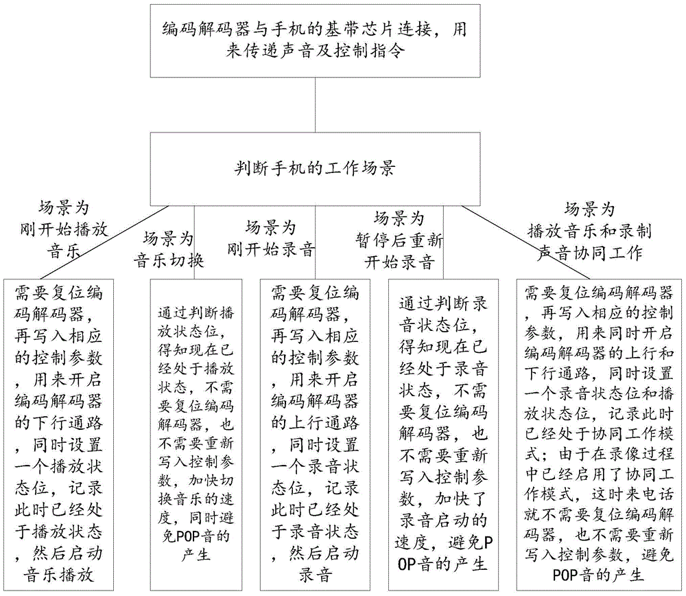 POP-sound elimination method