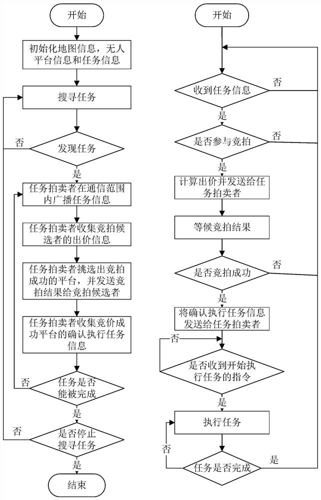 Distributed multi-heterogeneous unmanned platform grouping method adopting market mechanism