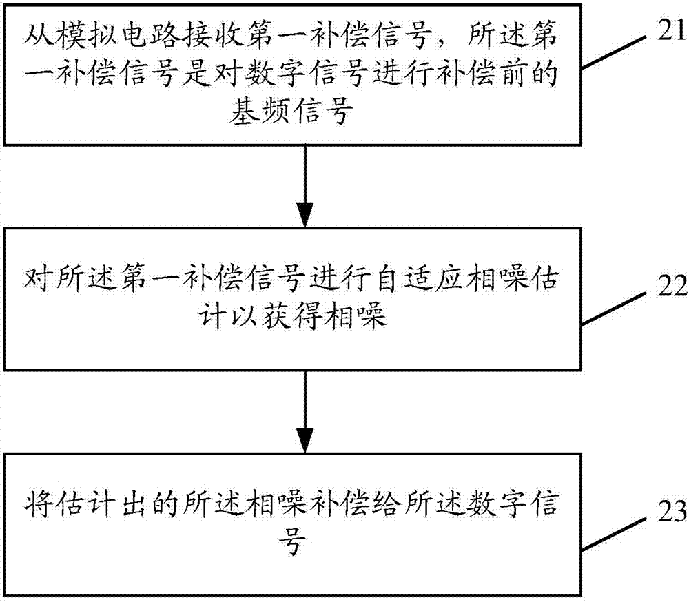 Method and device for phase noise suppression