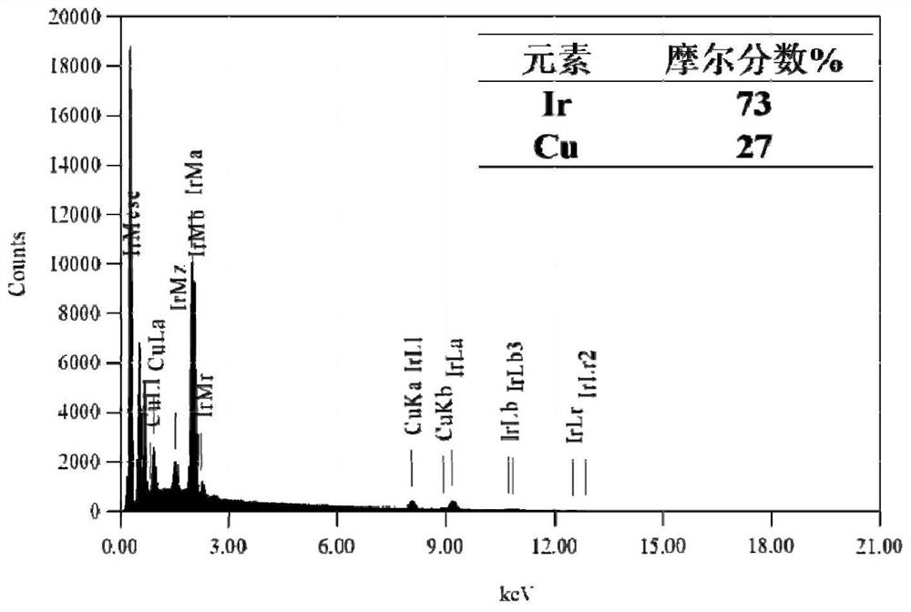 Mono-dispersed IrCu alloy catalyst as well as preparation method and application thereof