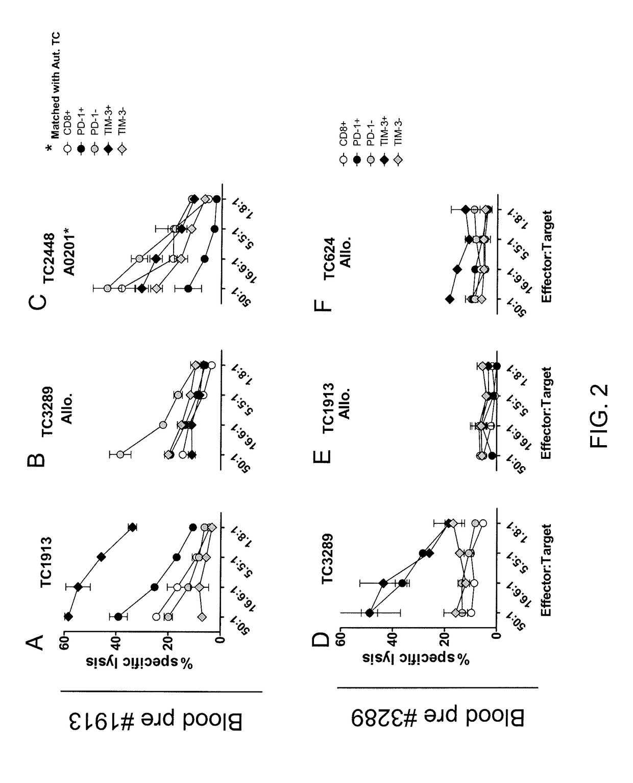 Methods of producing enriched populations of tumor reactive T cells from peripheral blood