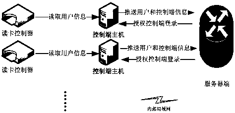 A boot authority verification method and system based on an intelligent terminal