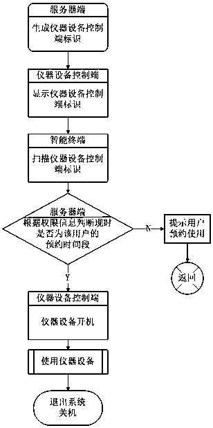 A boot authority verification method and system based on an intelligent terminal