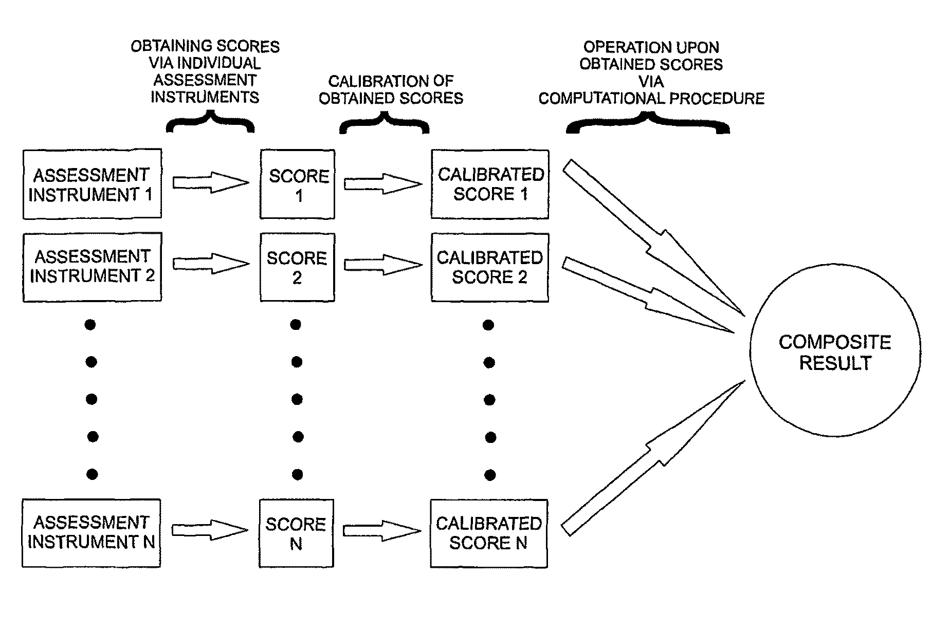 Method, apparatus, and computer program product for stochastic psycho-physiological assessment of attentional impairments