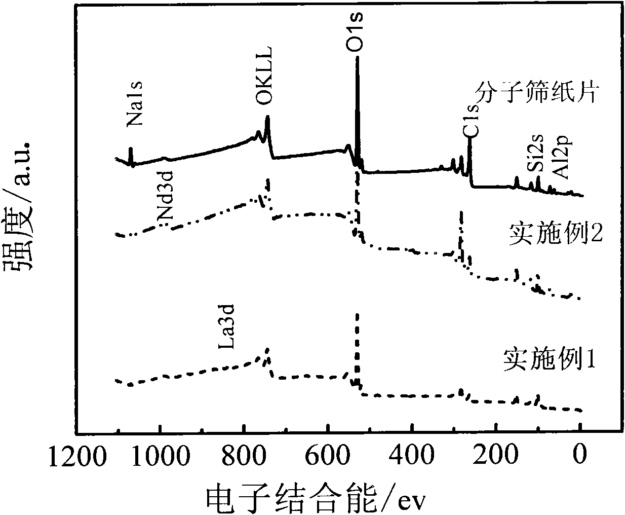 Rare-earth modified molecular-sieve dehumidification adsorbent paper sheet and preparation method thereof