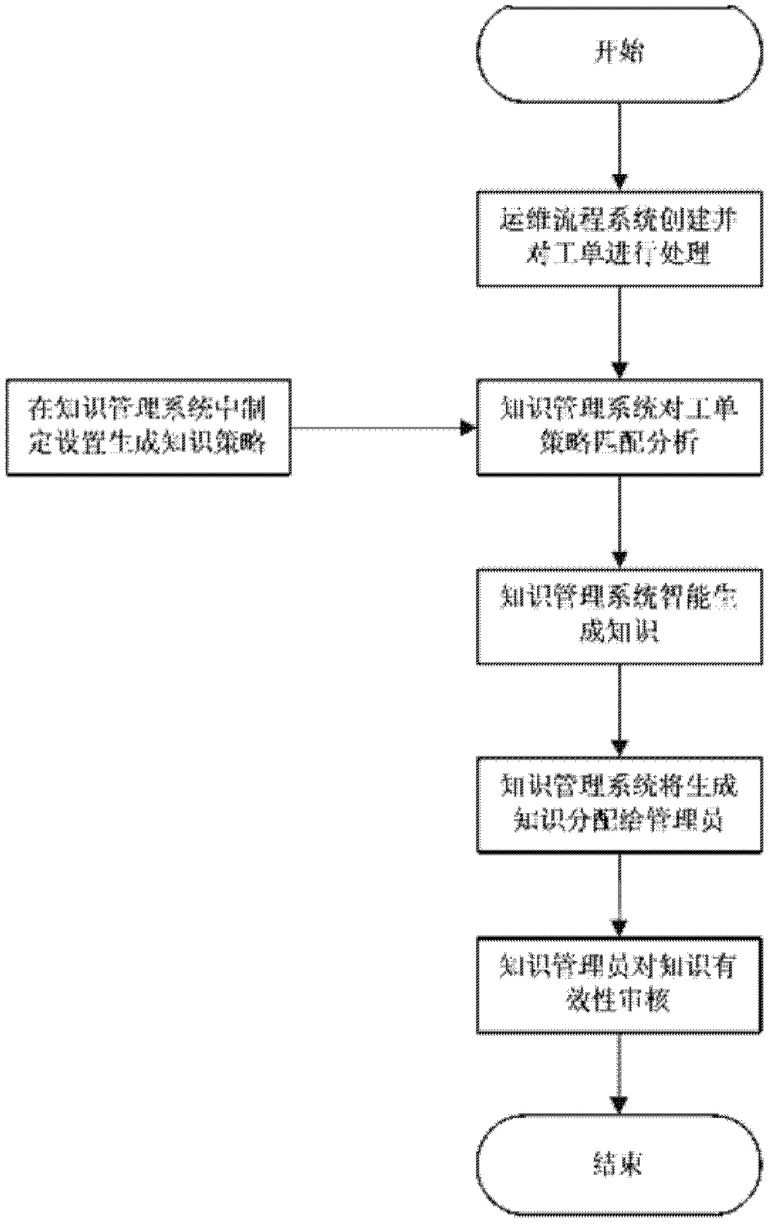 Method and device for generating operation and maintenance knowledge base based on operation and maintenance work order