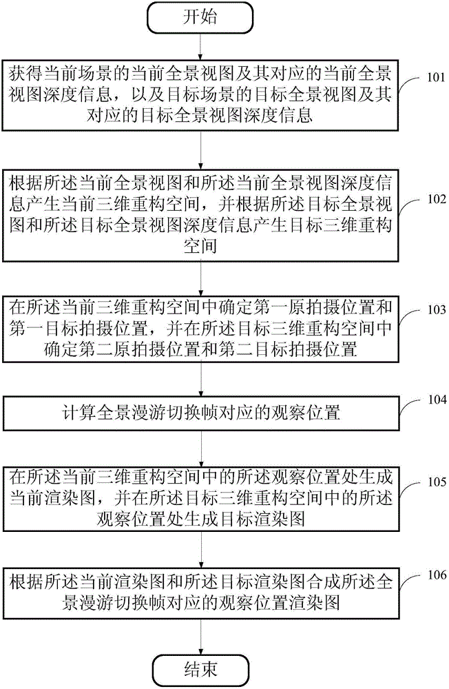 Method and device for achieving smooth switching of panoramic views in panoramic roaming