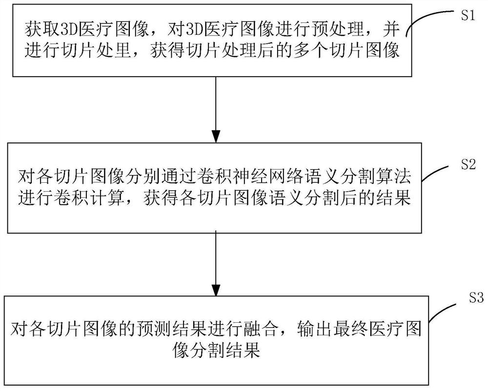 3D medical image segmentation method, device and storage medium based on layered perceptual fusion