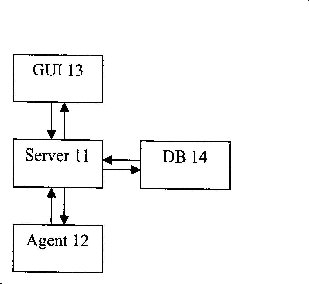 A search method for network element device
