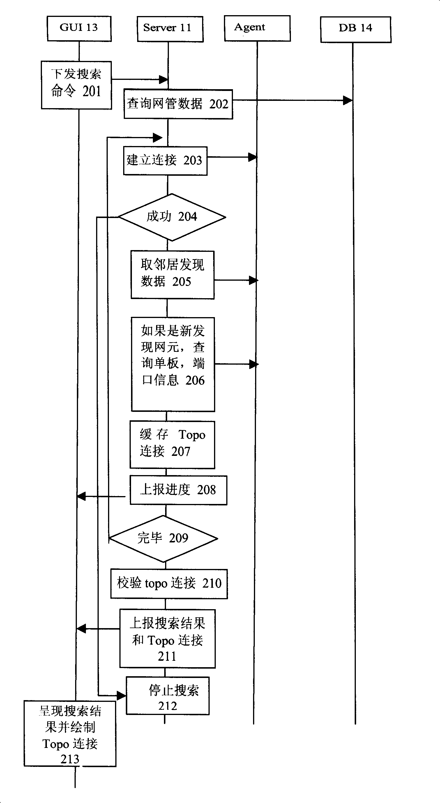 A search method for network element device