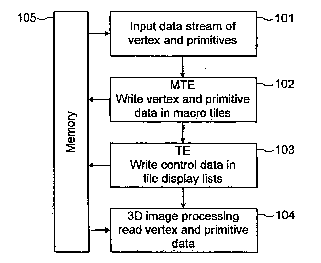 Multilevel display control list in tile based 3D computer graphics system