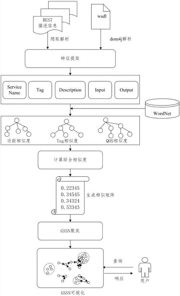 Global social service network oriented Web service clustering method