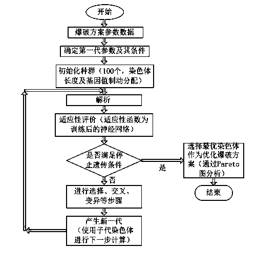 Blasting scheme selection method based on neural network optimization genetic algorithm