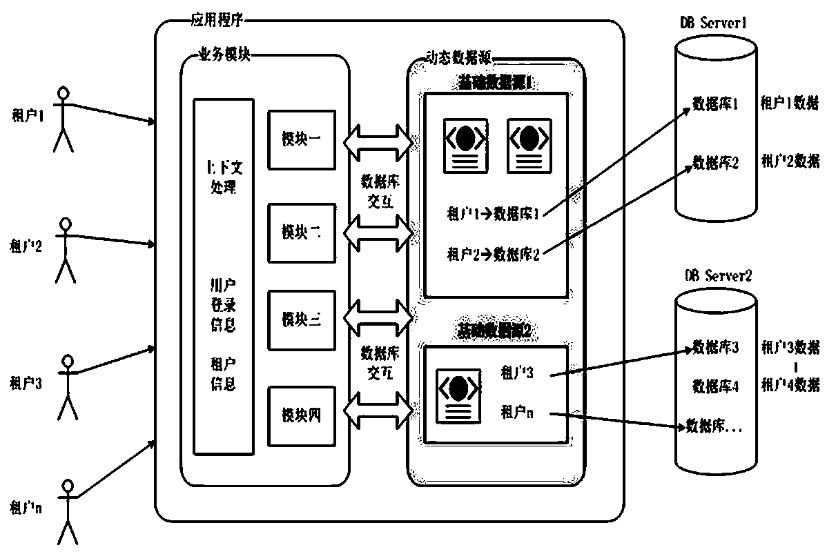 Global configuration multi-tenant dynamic data source system based on saas application