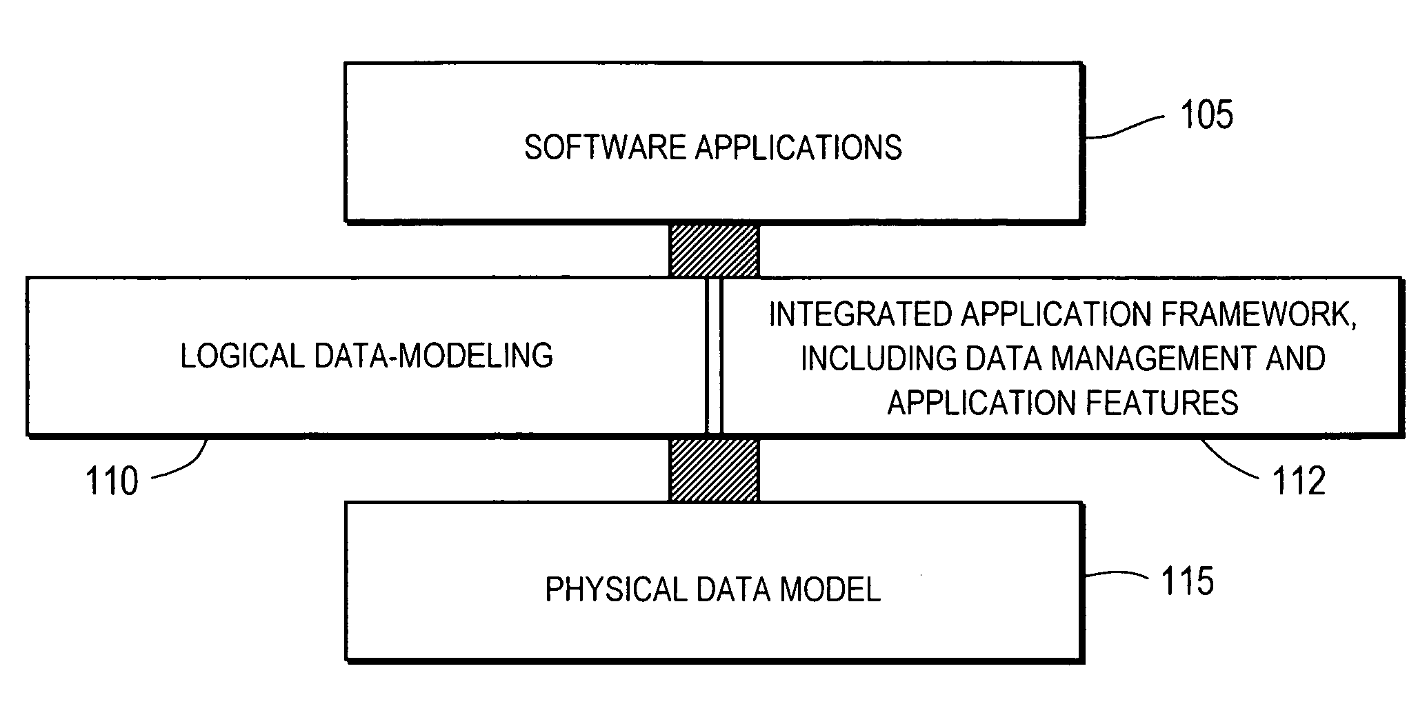 Logical data modeling and integrated application framework