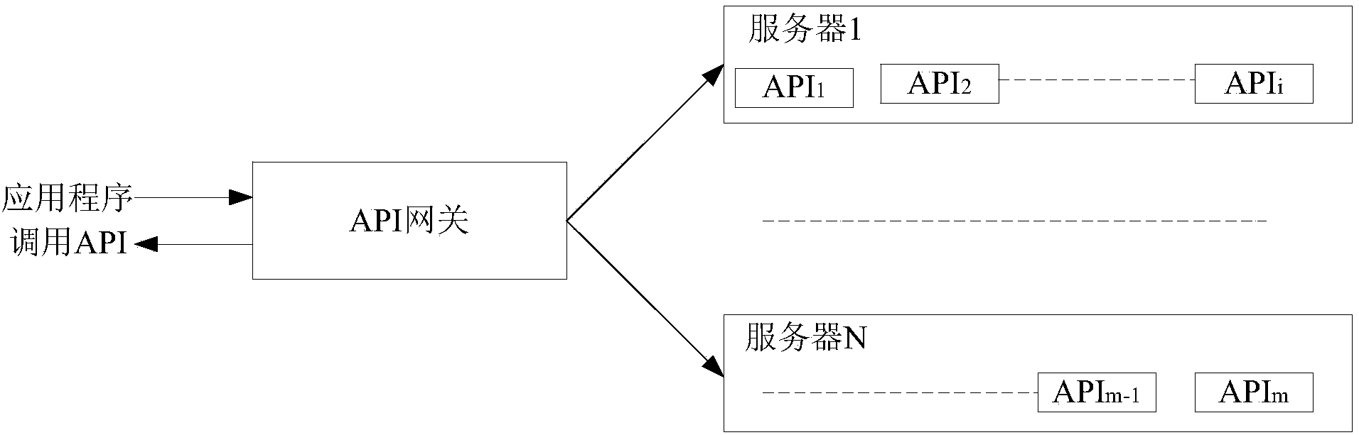 Method and system for dynamic API page view configuration, and gateway