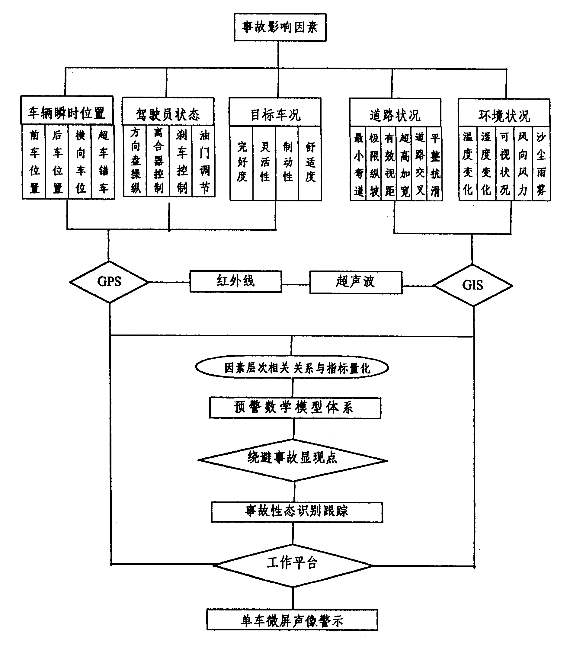 Intelligent traffic safety early-warning information network system