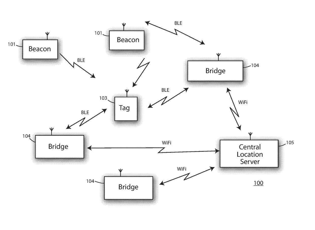 Bluetooth low energy (BLE) real-time location system (RTLS) having tags that harvest energy, bridges that instruct tags to toggle beacon modes on and off, beacons and bridges that self-report location changes, and optional use of a single beacon channel