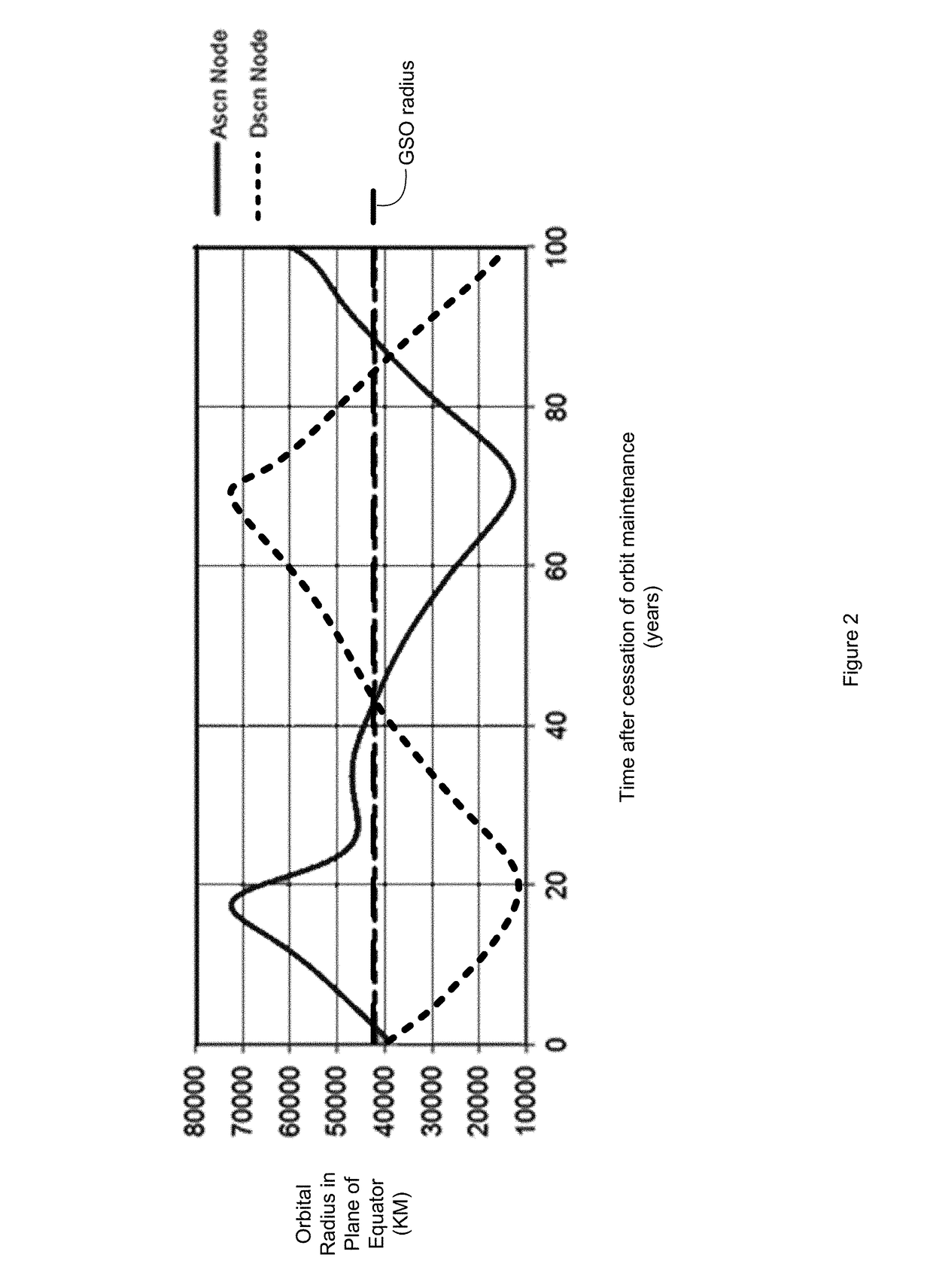 Highly inclined elliptical orbit de-orbit techniques