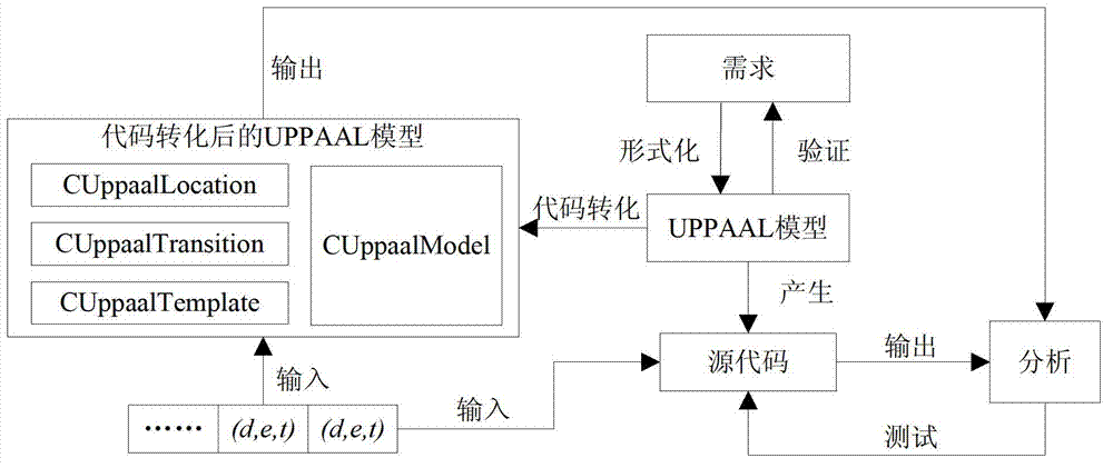 Automobile software source code simulation test method based on UPPAAL model