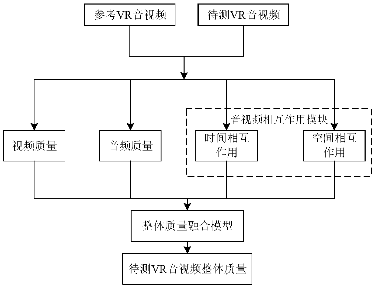 VR audio and video overall user experience quality evaluation method