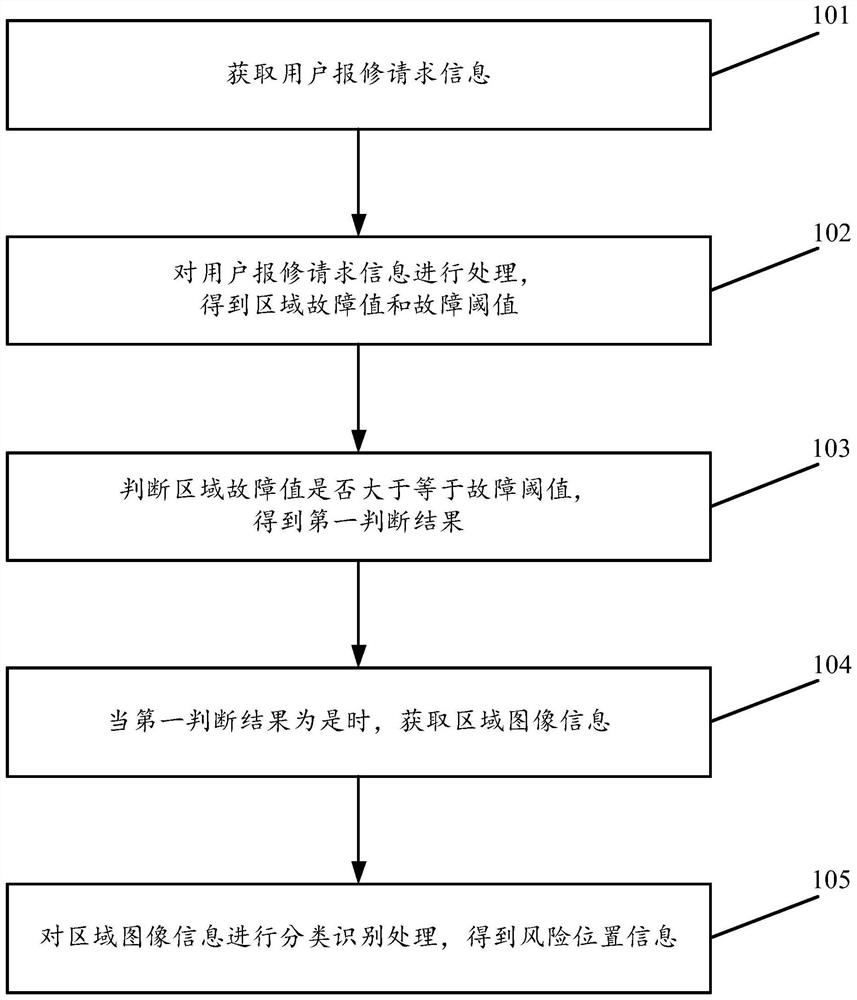 Intelligent power grid fault positioning method and device