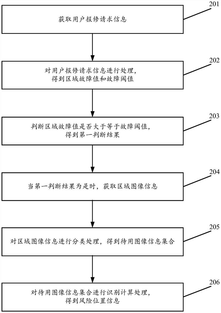 Intelligent power grid fault positioning method and device