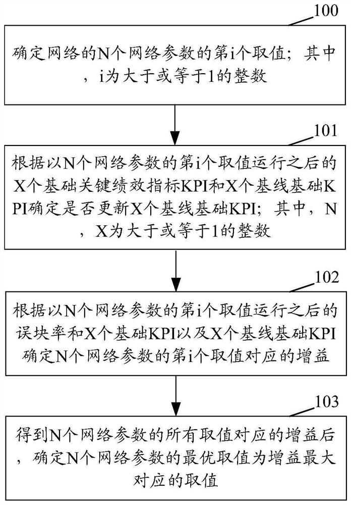 Self-adaptive configuration method and device of network