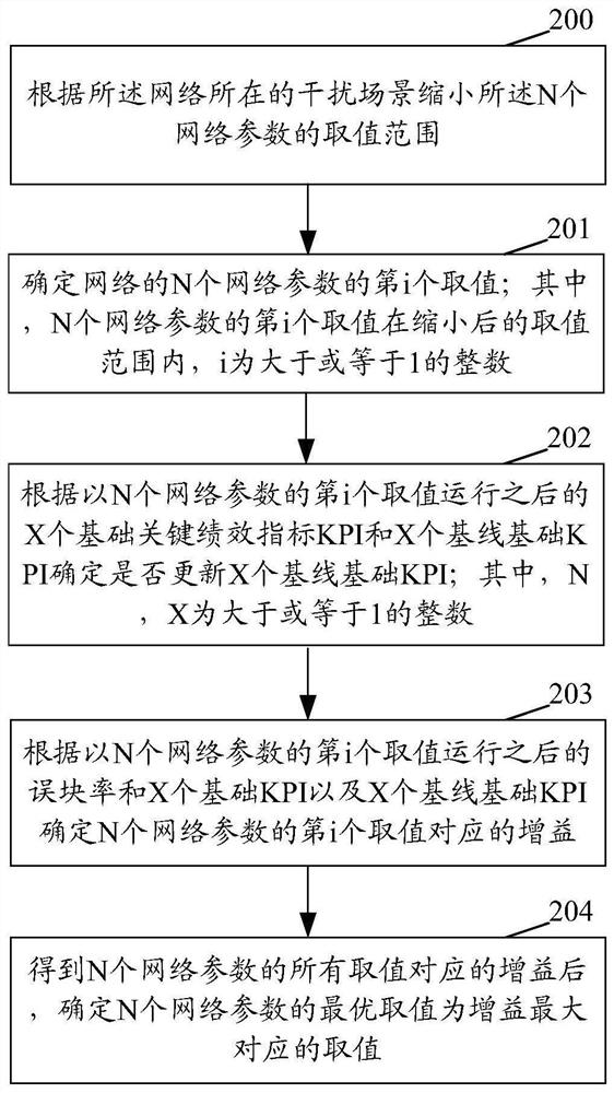 Self-adaptive configuration method and device of network