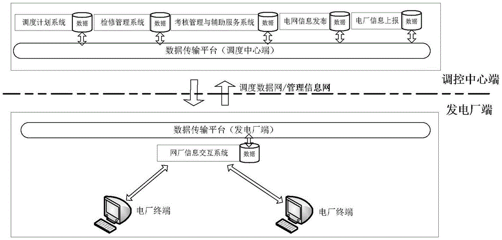 Power network and power plant cooperative scheduling operation business integrated management system