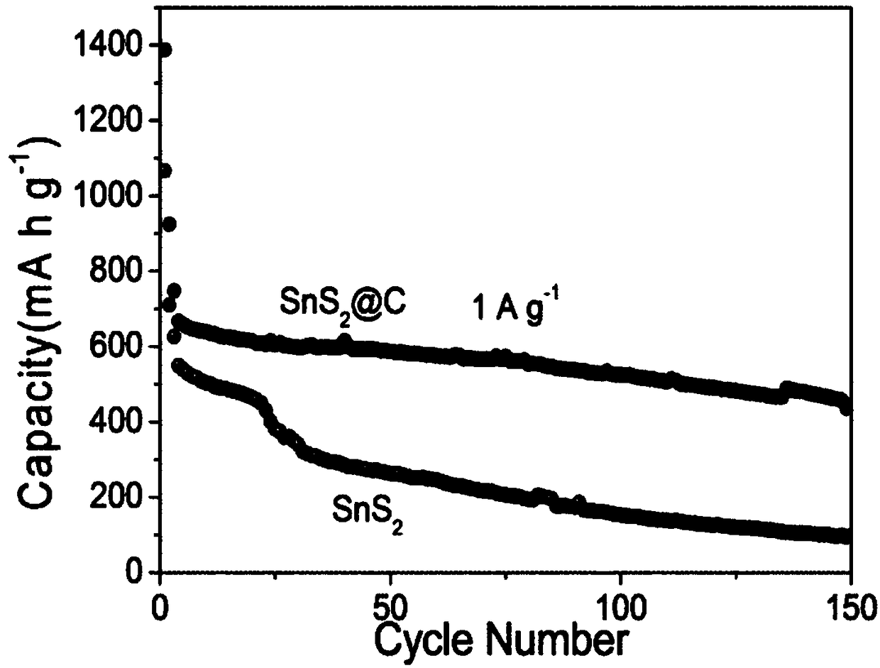 Carbon coated SnS2 composite material as well as preparation method and application thereof
