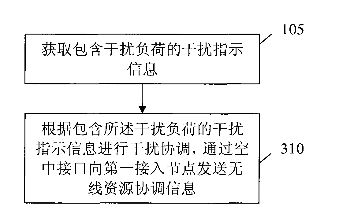Coordination method of interference, equipment and system thereof