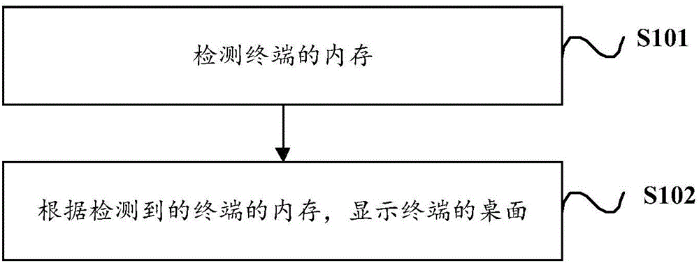 Desktop displaying method, desktop display and terminal