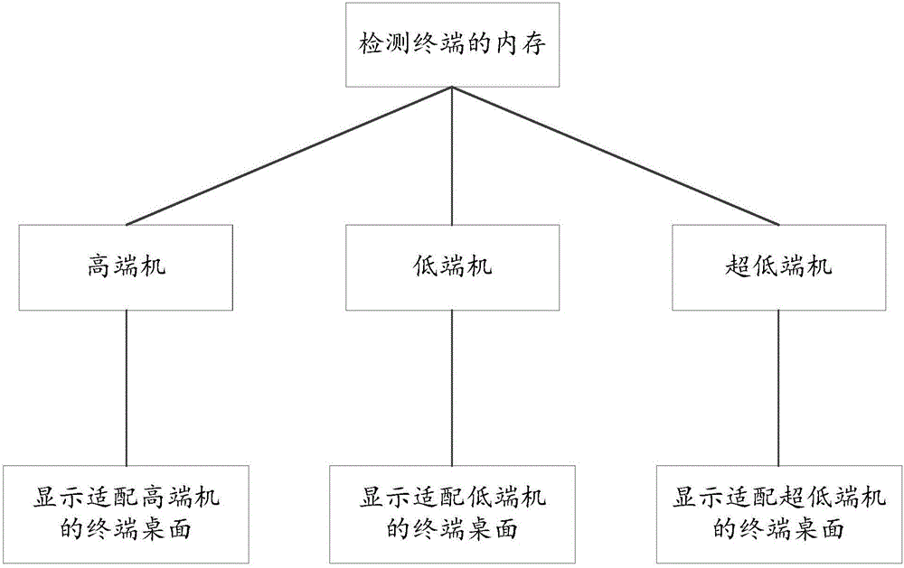 Desktop displaying method, desktop display and terminal